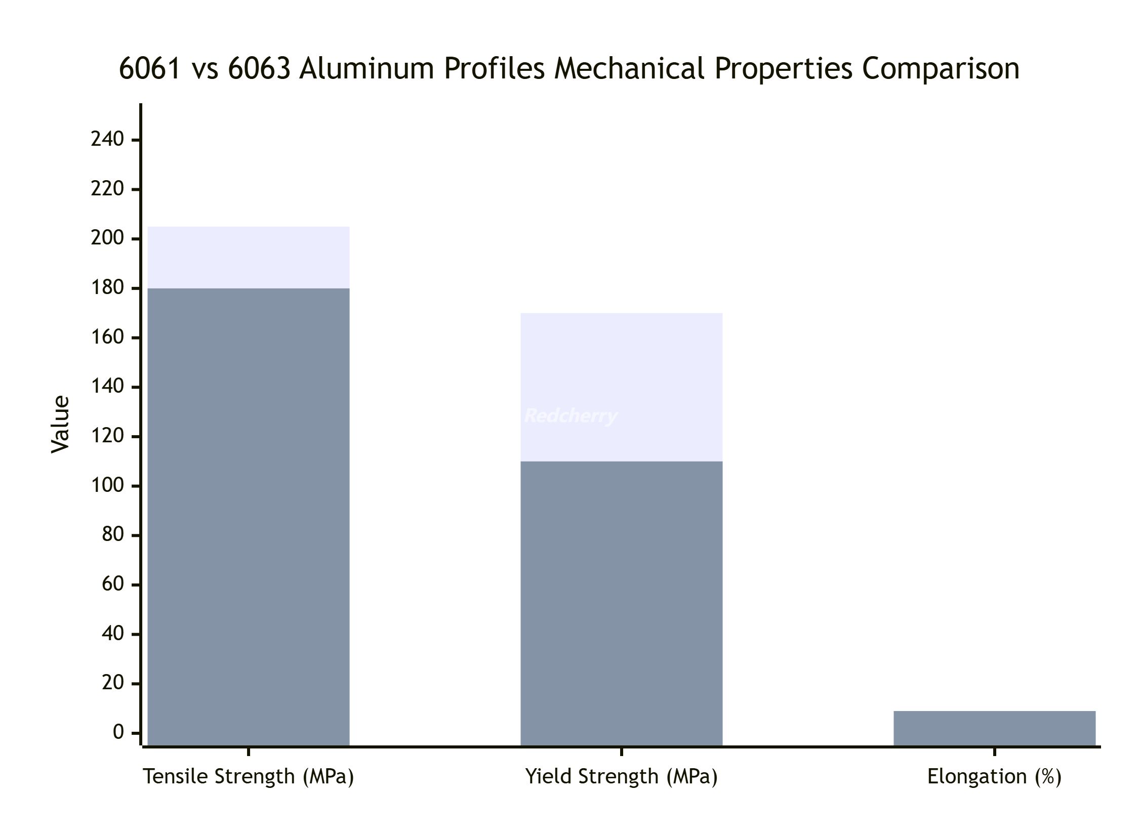 aluminum profile 6061 and 6063